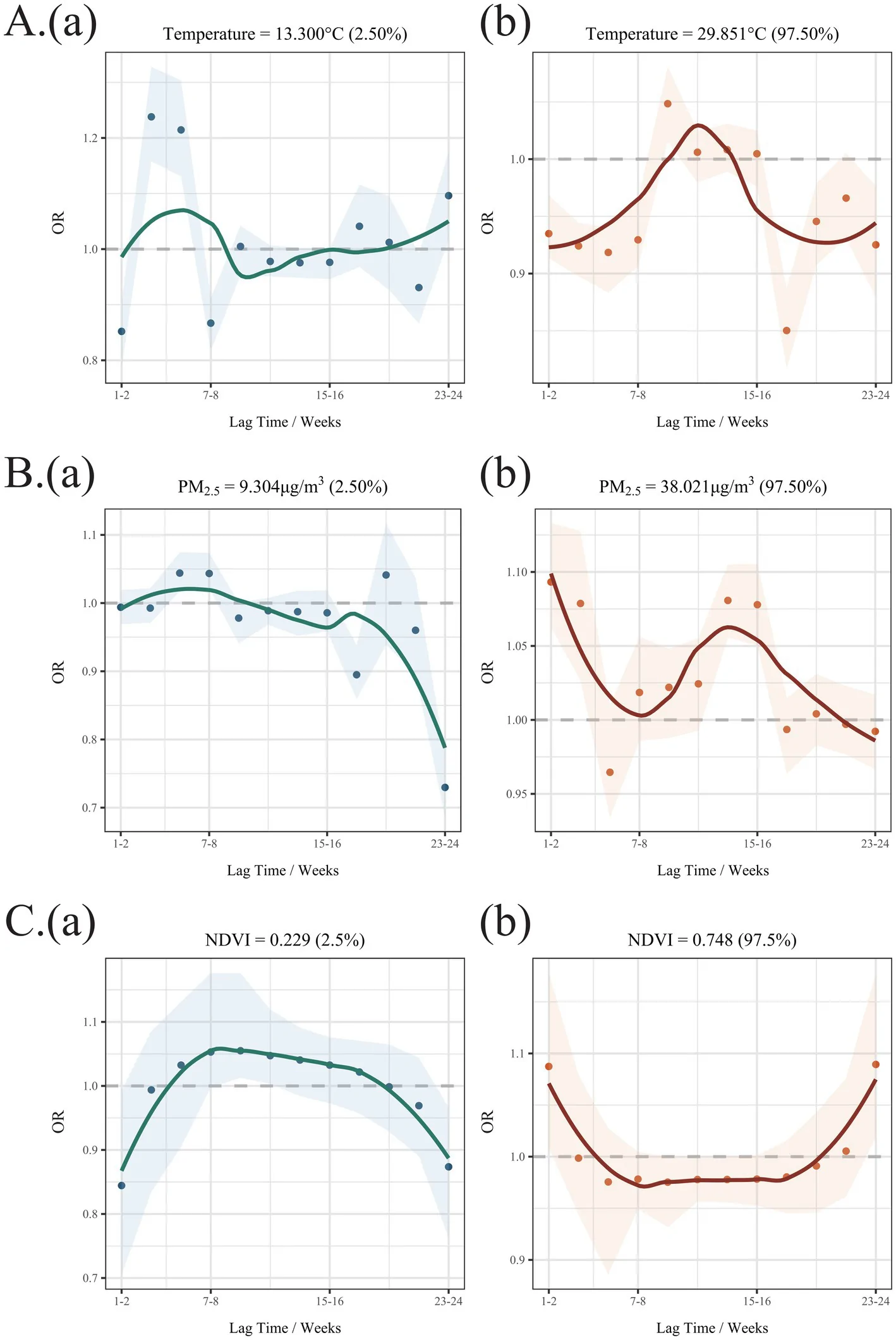 Figure 1. Lag-response curves for the associations of biweekly mean temperature, PM2.5 concentration, and NDVI with HPV positivity at screening.