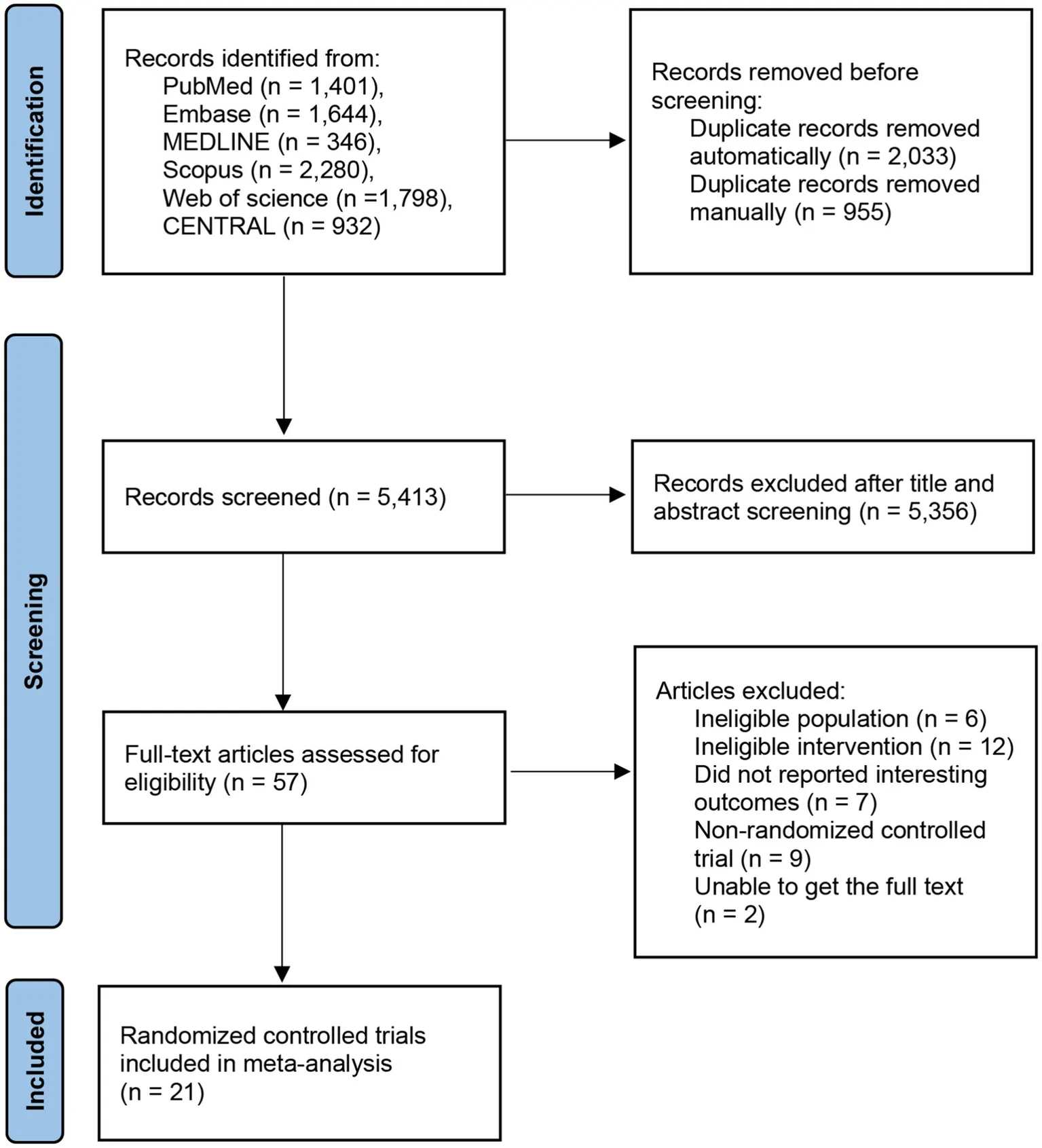 Figure 1. Flow diagram of the study screening process.