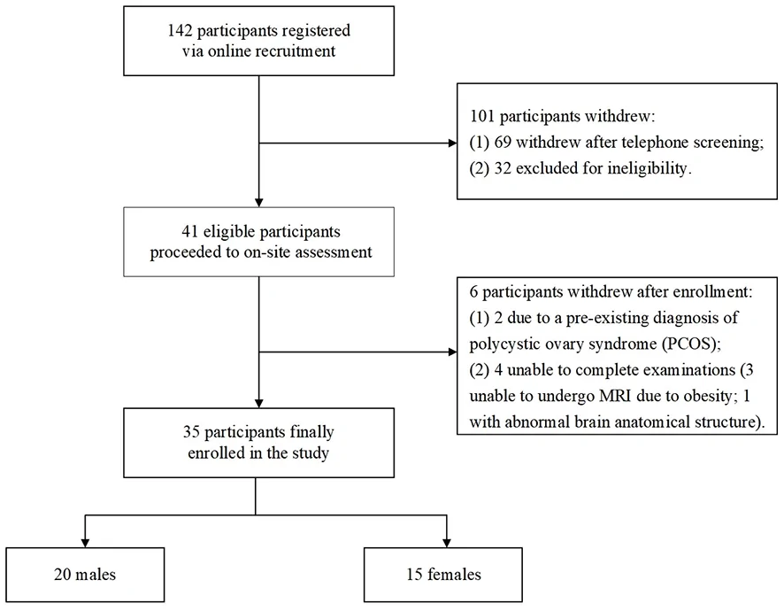 Figure 1. Flow chart of participants through the study.