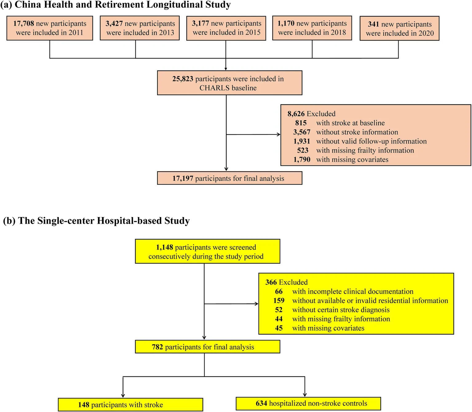 Figure 1. Flowchart of participant selection in CHARLS and the single-center hospital-based study.