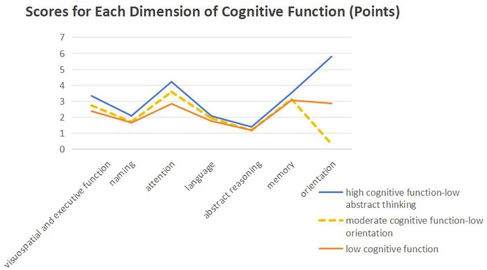 Figure 1. Radar chart of cognitive domain scores for the three latent profiles.