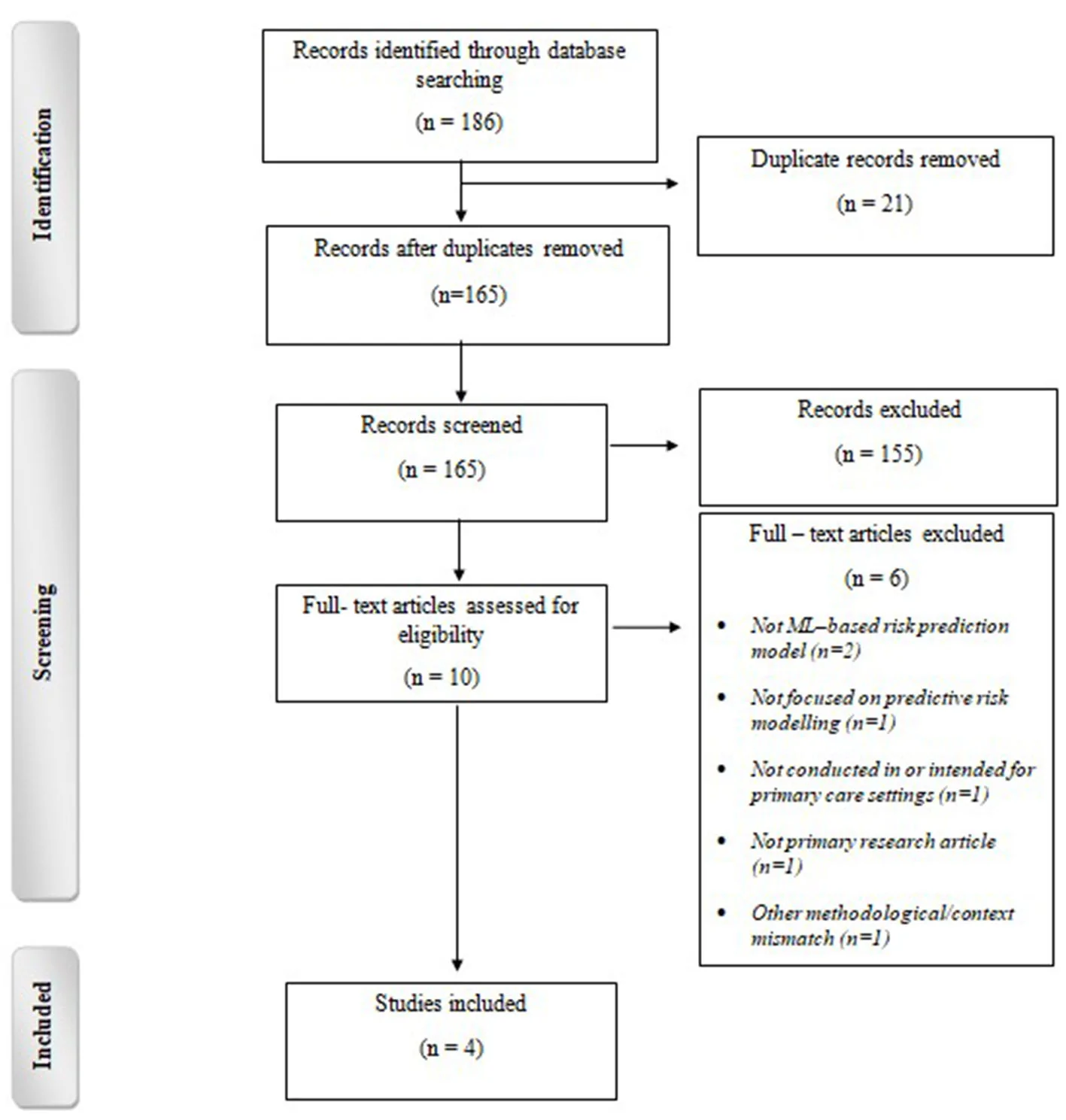 Figure 1. PRISMA-ScR flow diagram of the study selection process.