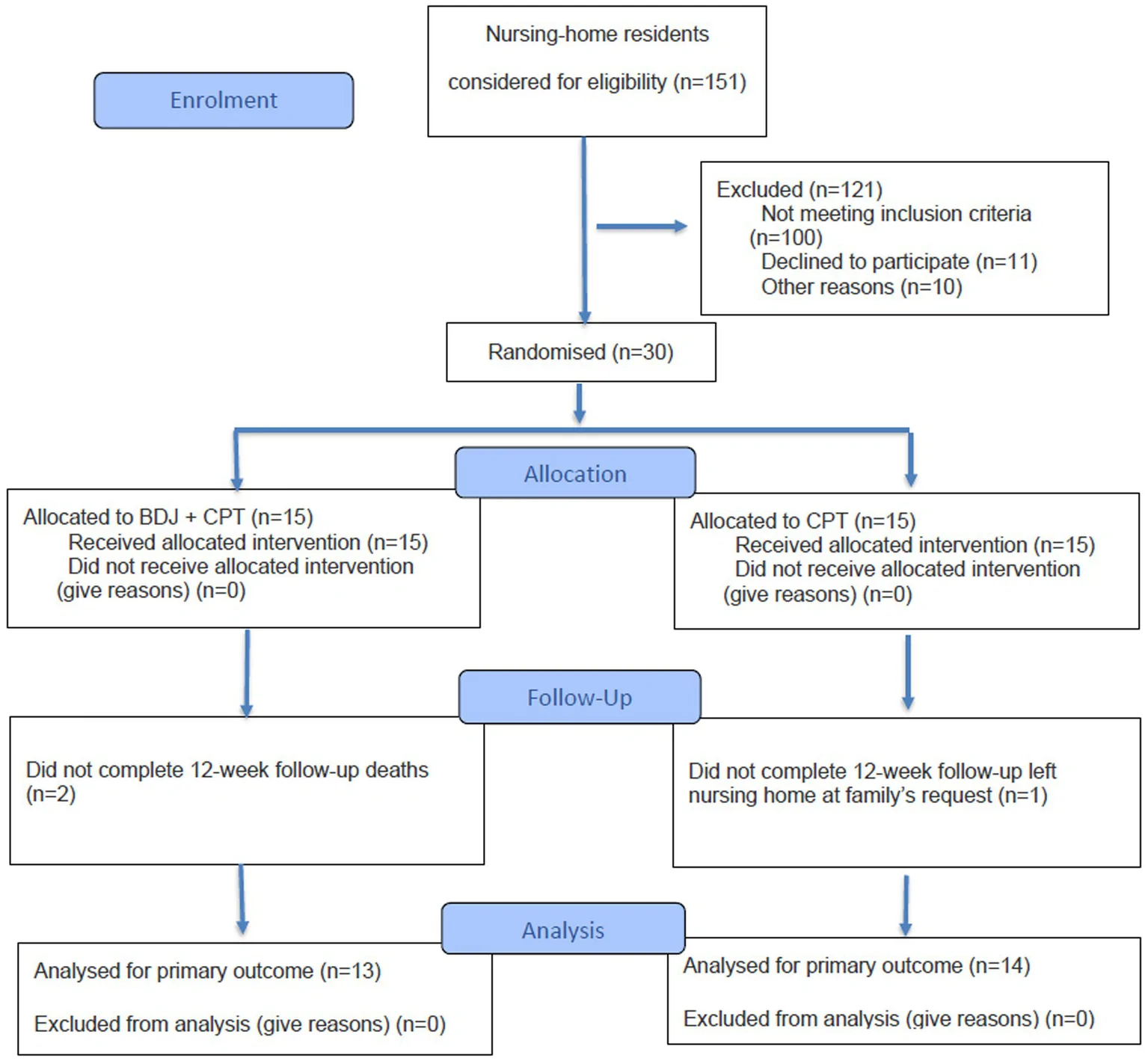 Figure 1. Participant flow diagram.