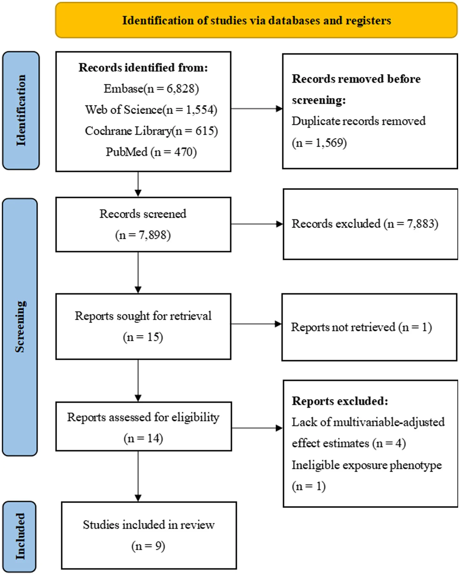 Figure 1. Literature screening flow chart.