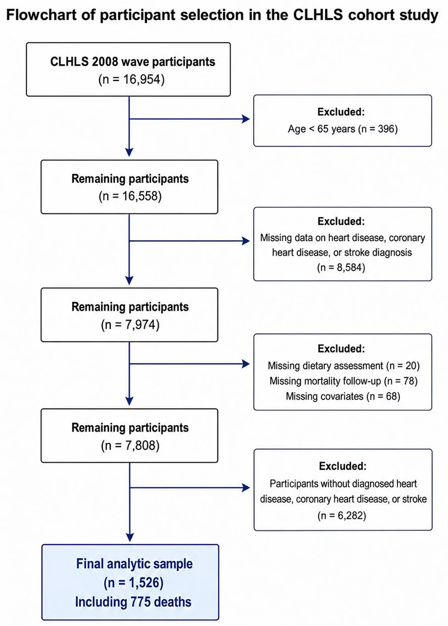 Figure 1. Flowchart.