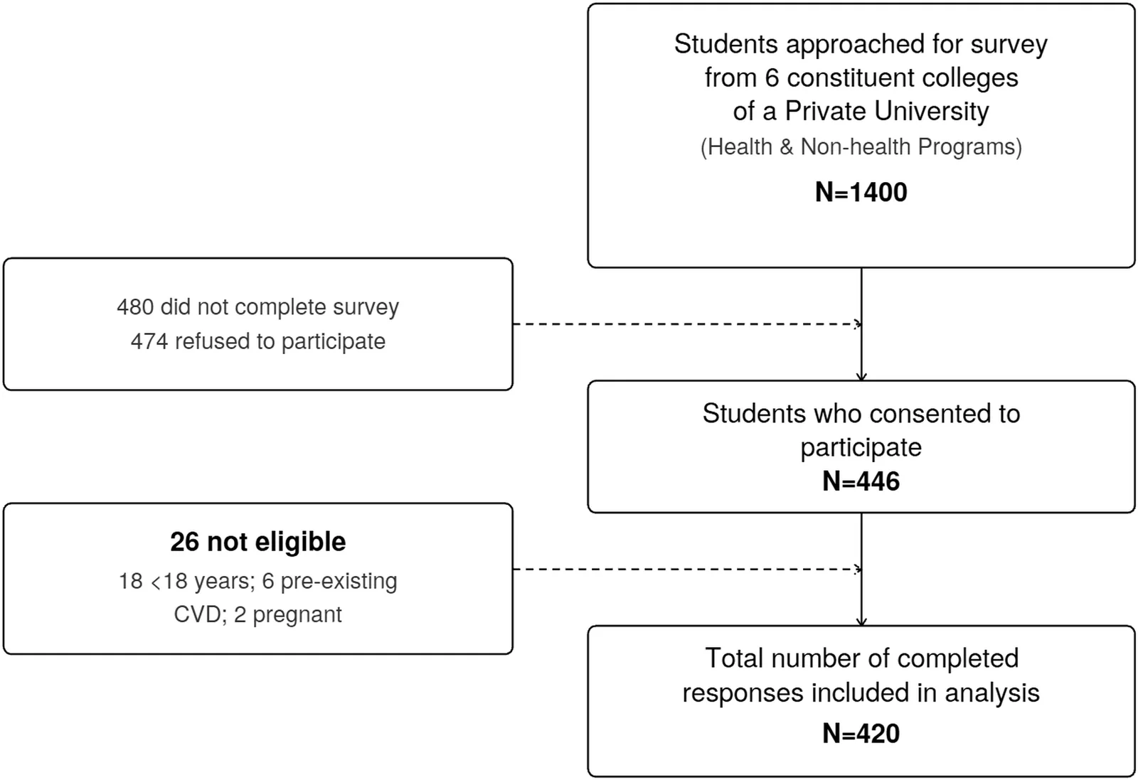 Figure 1. Participant recruitment chart.