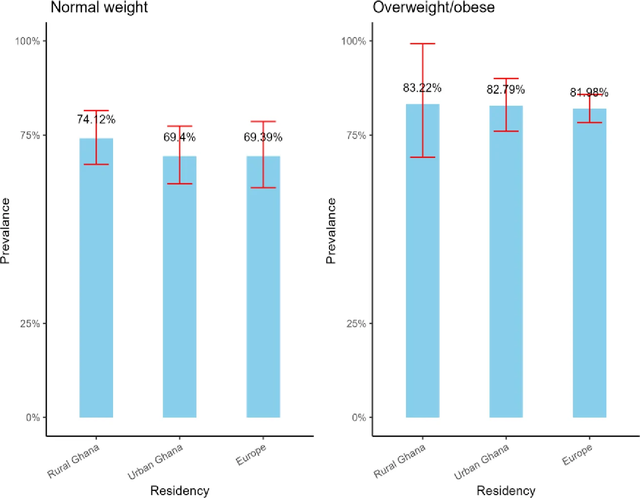 Figure 1. Age-standardised prevalence of MUNW and metabolically unhealthy overweight/obesity by place of residence among RODAM study participants.