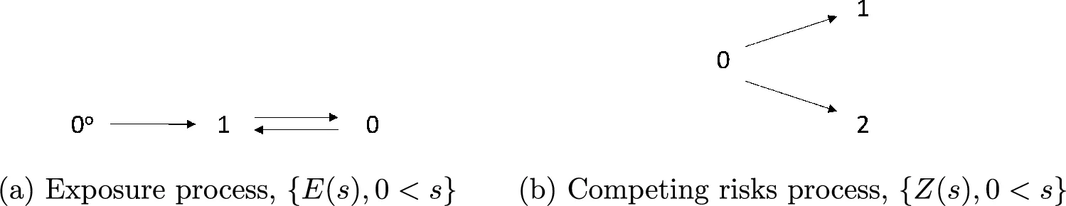 Figure 1. Multistate representations of exposure and competing risks models.
