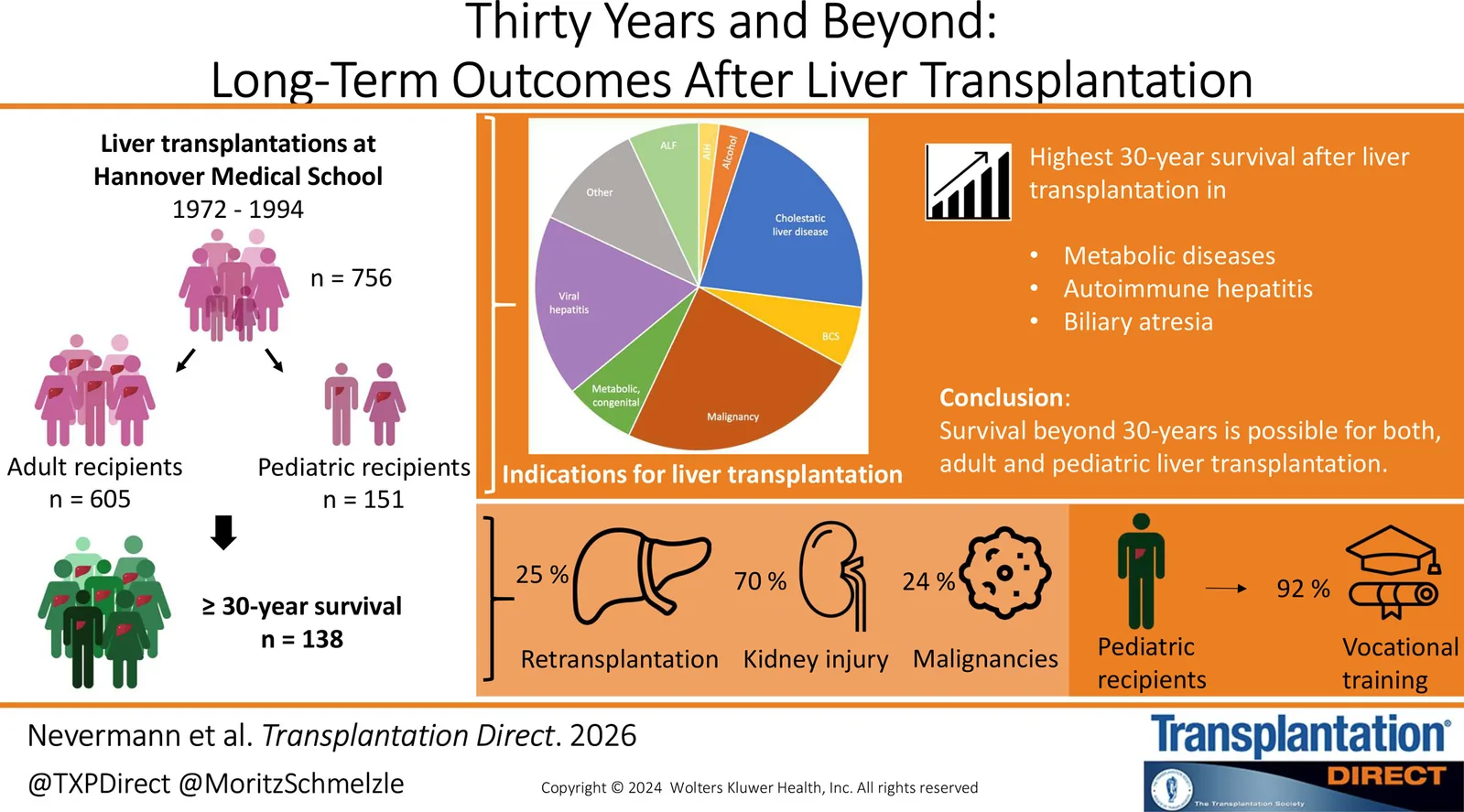 Graphical abstract from Transplantation Direct
