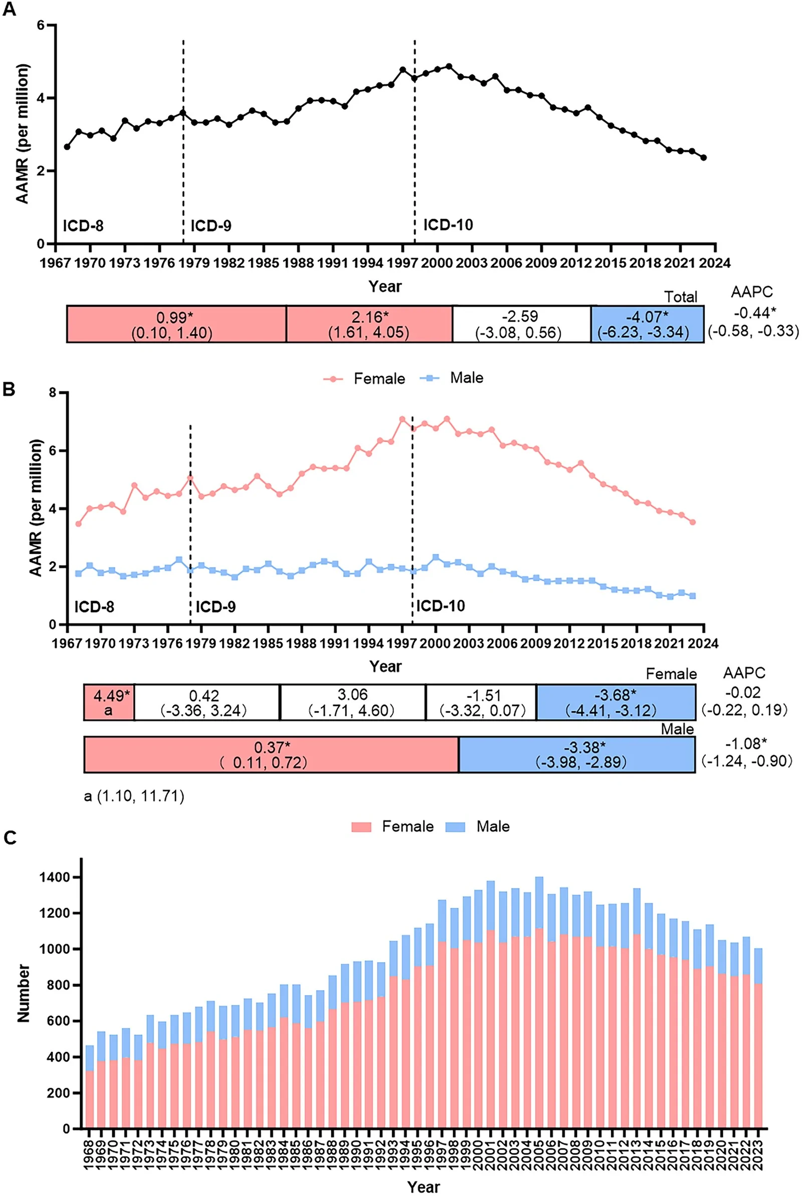Figure 1. Overall and sex-specific SSc-UCD AAMRs and annual deaths, 1968–2023.