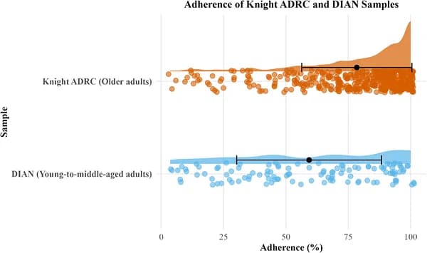 Figure 1. ARC testing adherence of knight ADRC and DIAN samples.