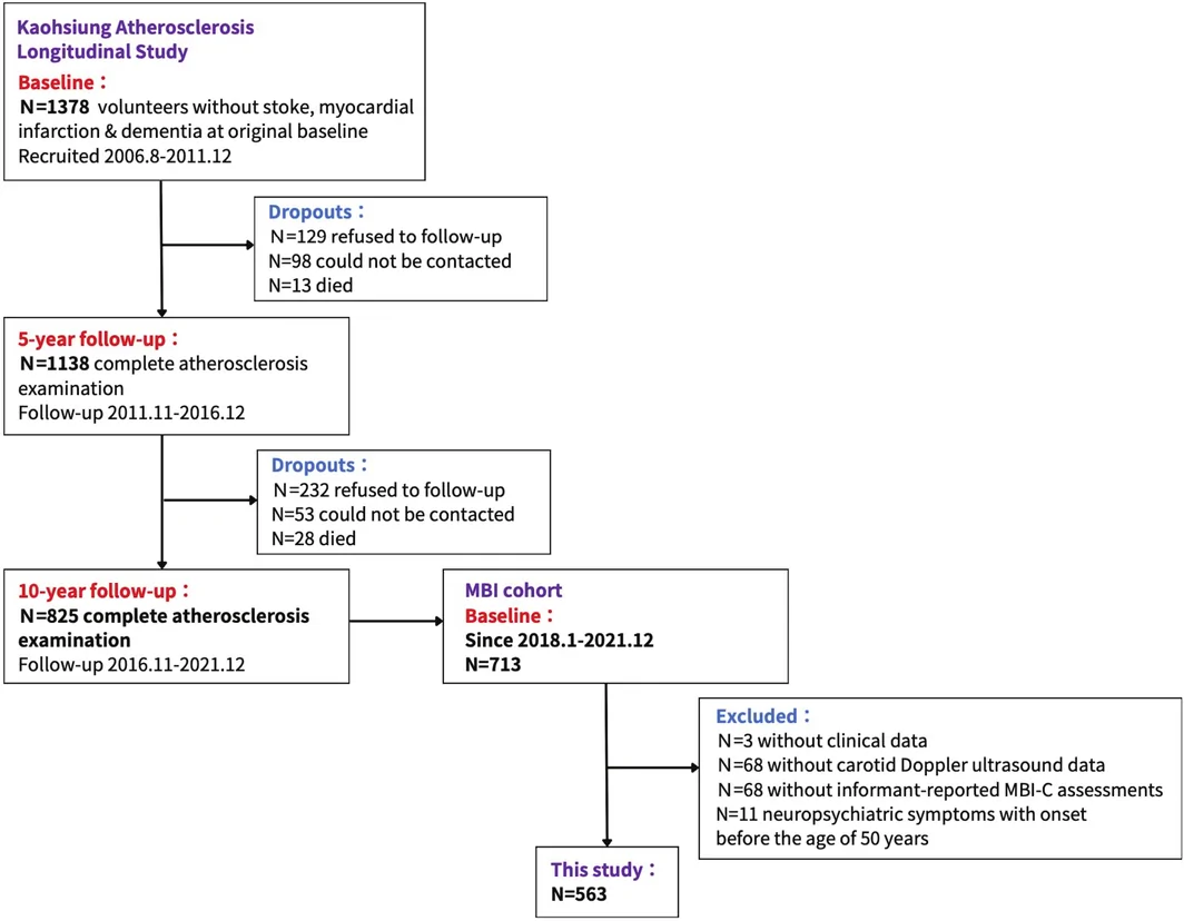 Figure 1. Flowchart of cohort participant.