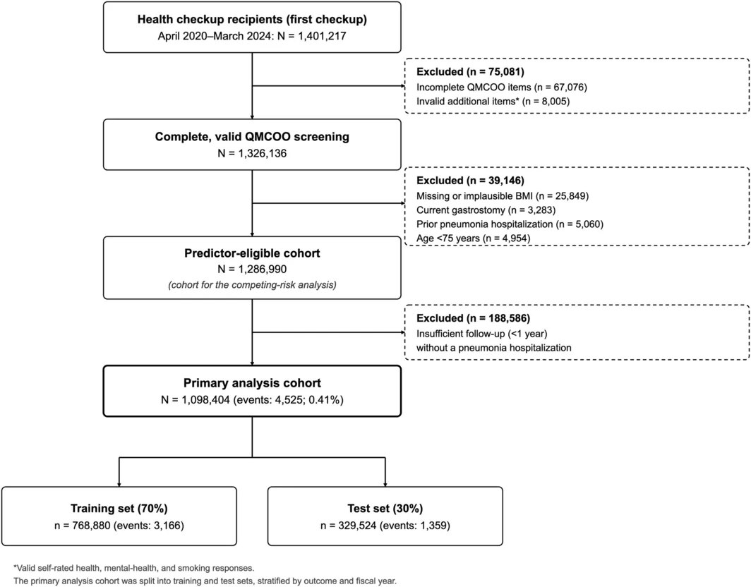 Figure 1. Study flow diagram showing the selection of the study population from the Late‐Stage Medical Care System claims database.