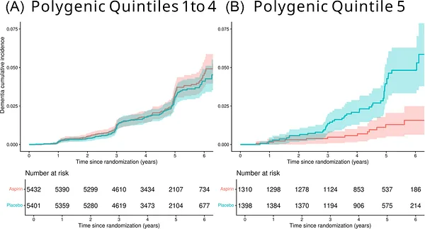 Figure 1. Dementia cumulative incidence stratified by a platelet count polygenic score.