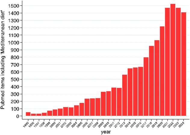 Fig. 1. Publications indexed in PubMed including the term “Mediterranean diet” (simple search) from 1995 to 2024.