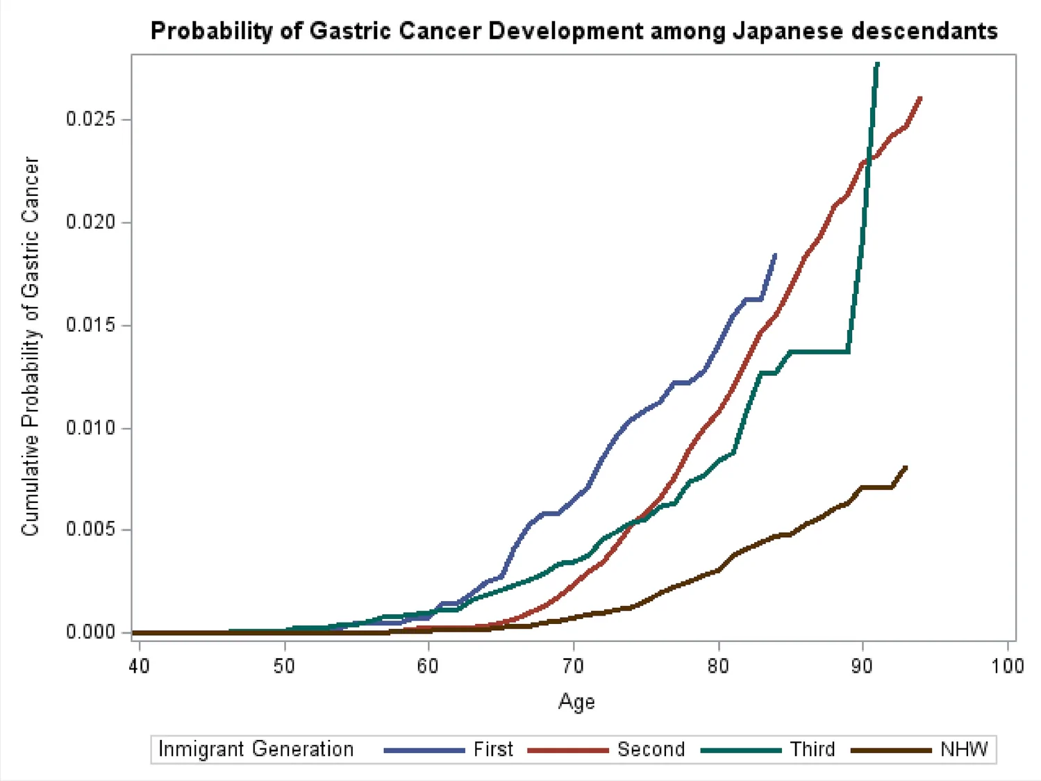Fig. 1. Probability of gastric cancer development among Japanese descendants