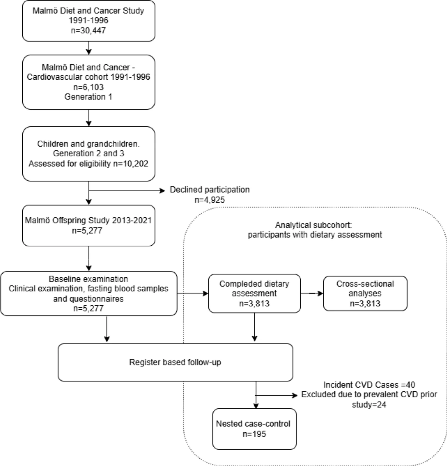 Fig. 1. Flow chart of the selection of participants in the Malmö Offspring Study and the dietary analytical subcohort