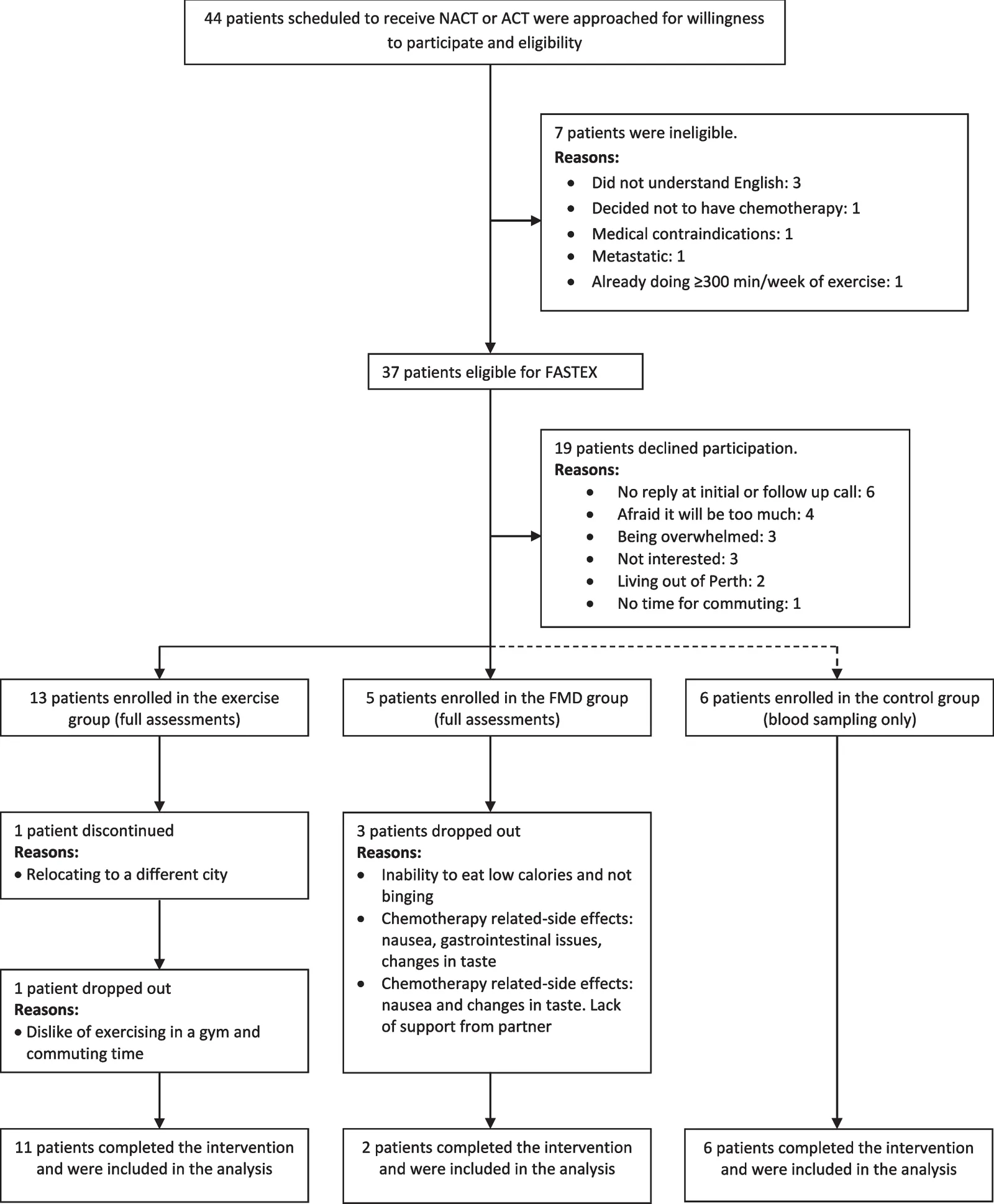 Fig. 1. Consort diagram showing flow of patients