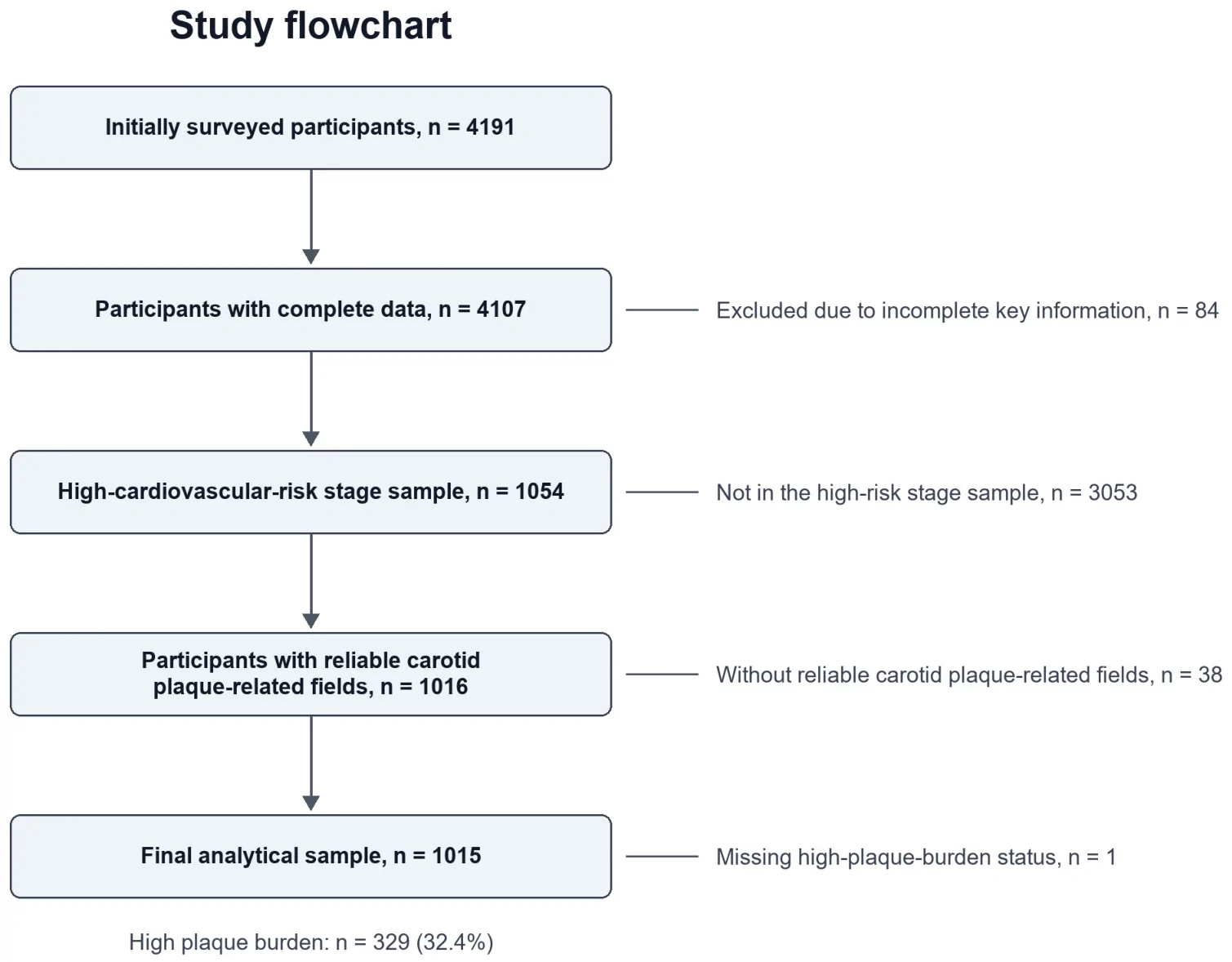 Figure 1. Study flowchart.