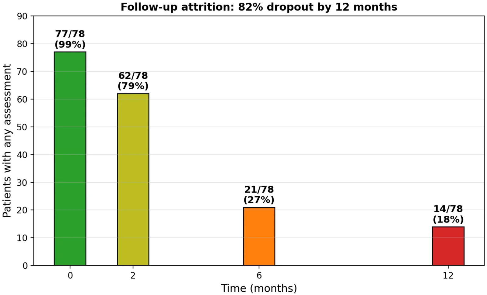 Figure 1. Participant retention during the 12-month adapted physical activity (APA) program, defined as attendance at each scheduled follow-up assessment.