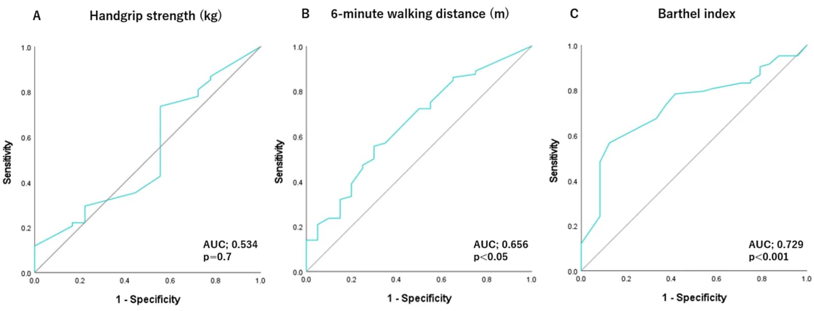 ROC analysis for the discrimination of delirium in HFpEF.