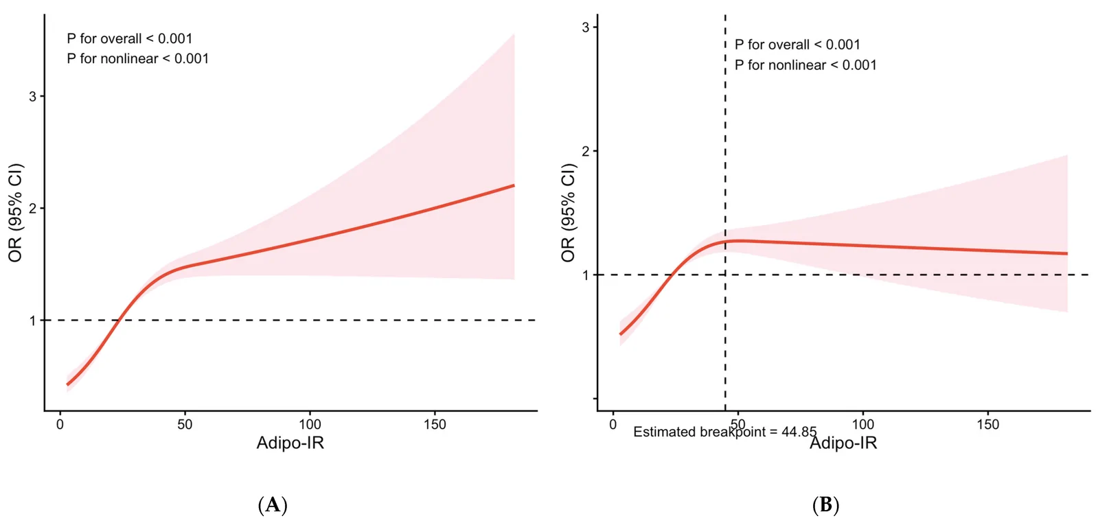 Figure 1. Nonlinear association between Adipo-IR and elevated RC risk.