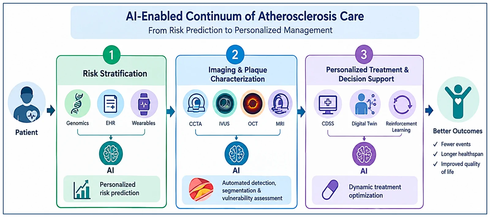 Figure 1. AI-Enabled Continuum of Atherosclerosis Care.