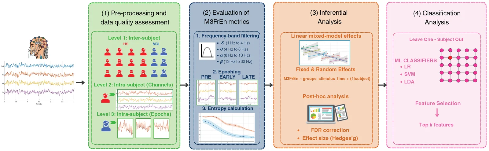 Figure 1. Schematic representation of the processing pipeline, including quality control, M3FrEn computation, statistical analysis, and exploratory classification.