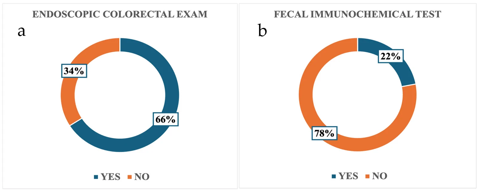 Figure 1. (a,b) Percent of respondents who are adults (N = 17,087) who ever had an endoscopic colorectal exam (n = 11,905) and the FIT (n = 4189).
