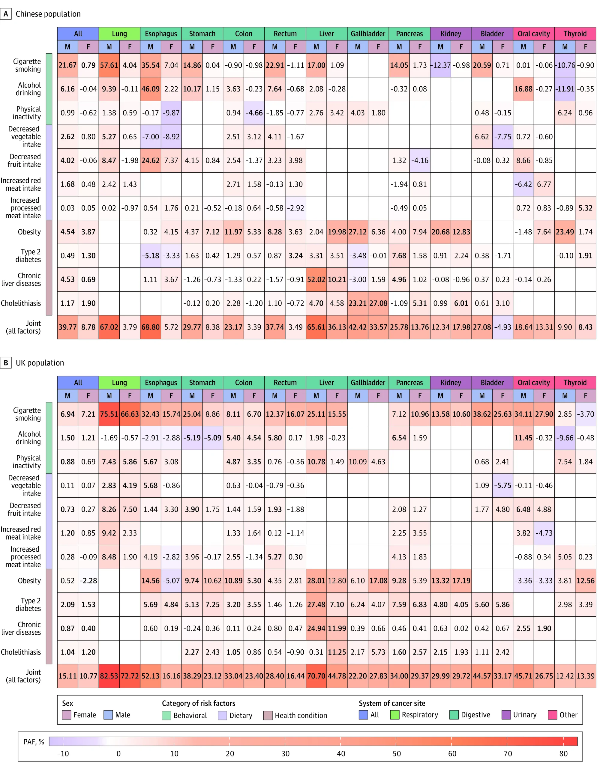 Figure 1. Heatmap of Sex-Specific 5-Year Population Attributable Fraction (PAF) for Cancer Incidence.