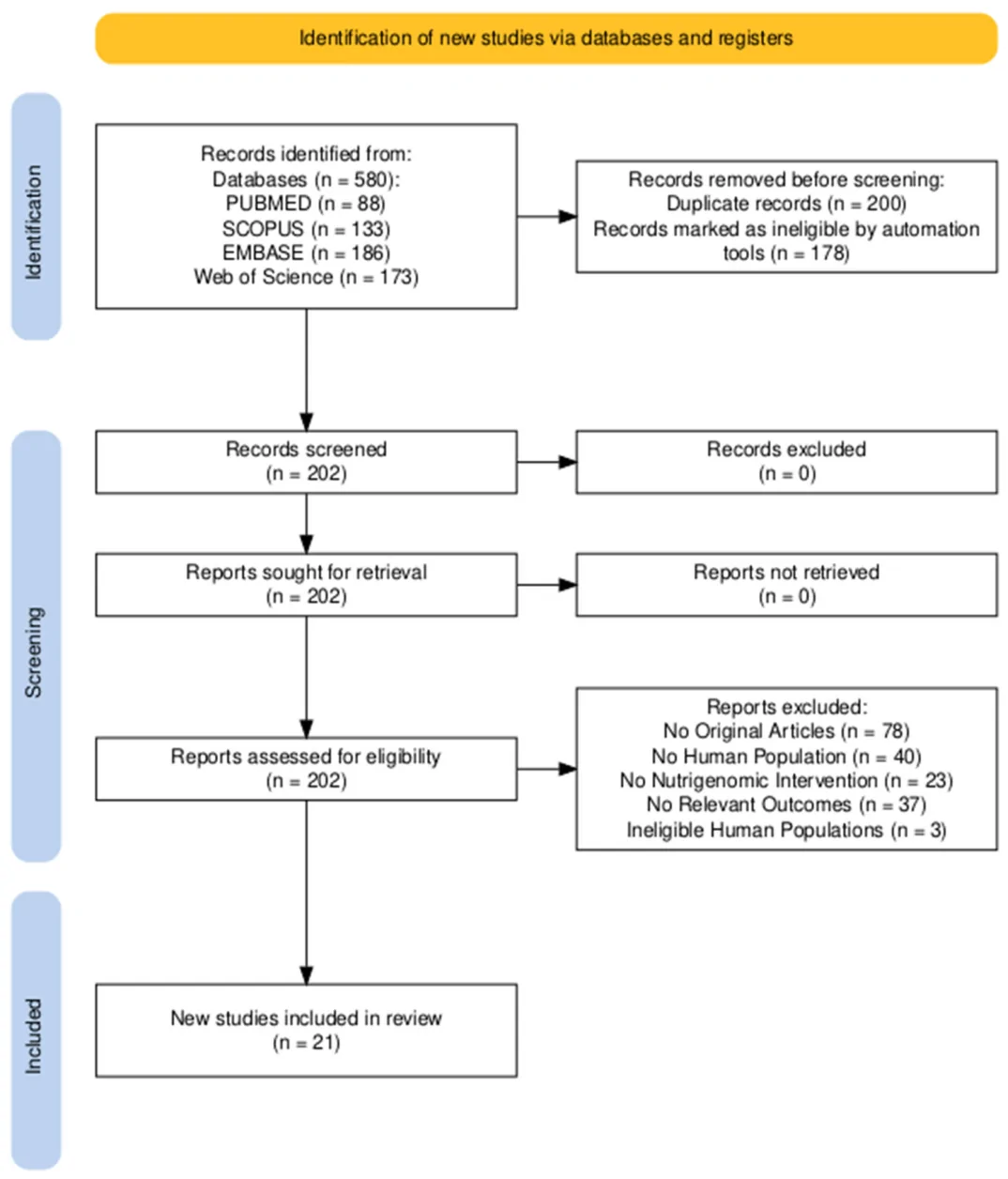 Figure 1. PRISMA 2020 flow diagram of study identification, screening, and selection for inclusion in the scoping review.