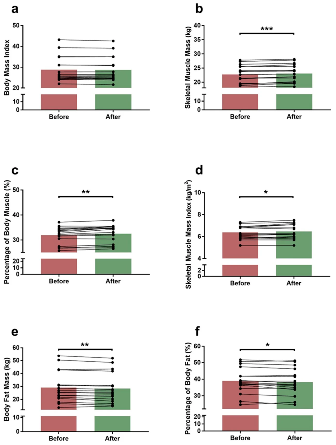 Figure 1. Body composition of the participants (n = 17) before and after the exercise intervention.