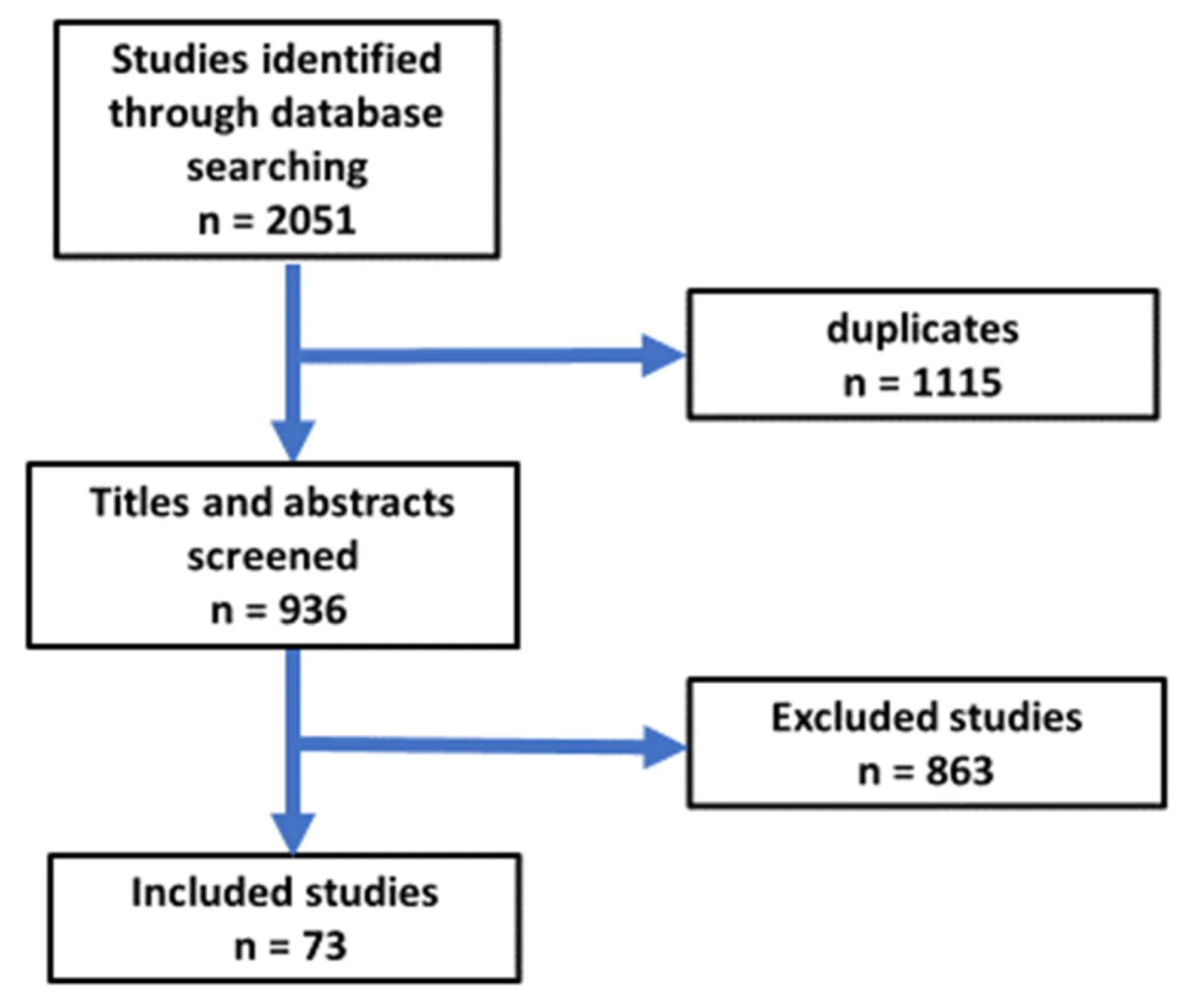 Figure 1. Flow chart for the selection of publications.