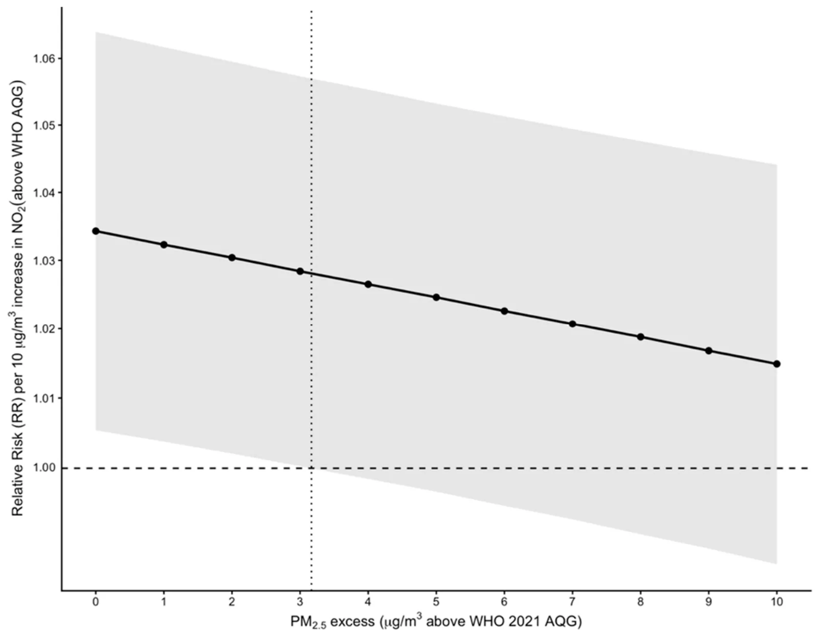 Figure 1. Effect modification of the association between NO₂ and malignant tumour mortality by PM2.5 levels.