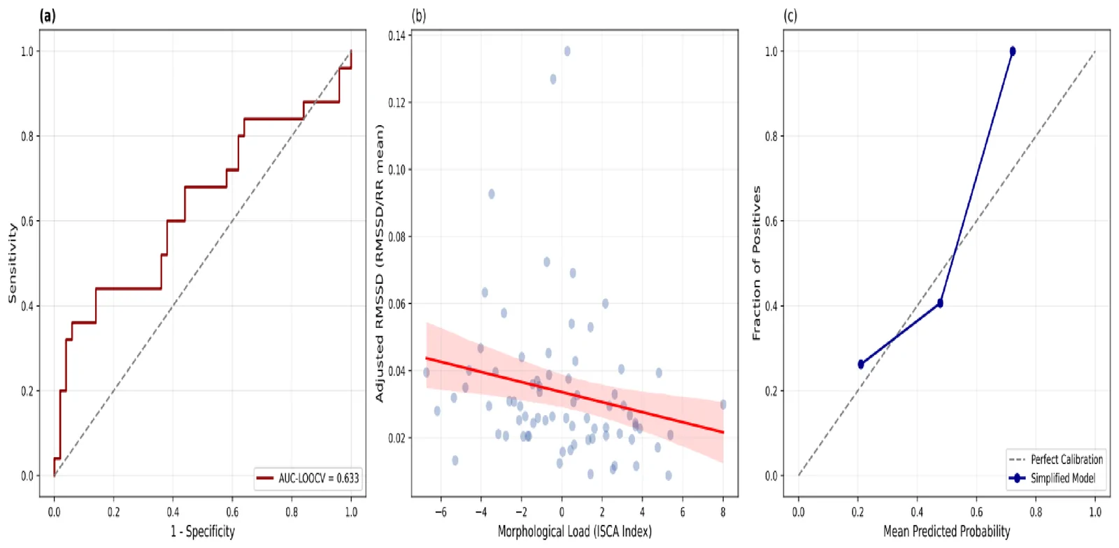 Figure 1. Machine learning validation and clinical application of the autonomic association model.