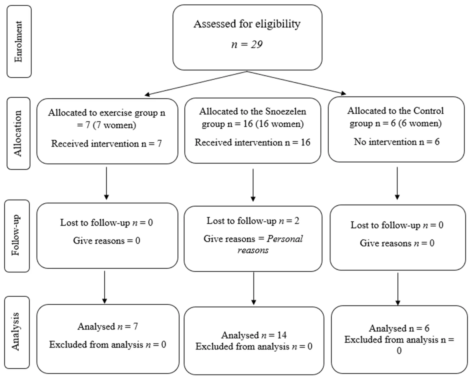 Figure 1. Flowchart of the groups under study.