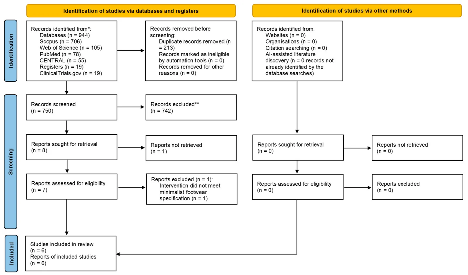 Figure 1. PRISMA 2020 flow diagram of study identification, screening and inclusion.