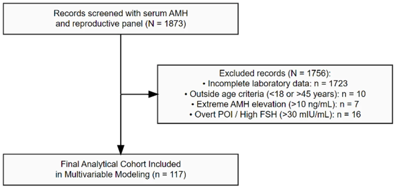 Figure 1. Flow diagram illustrating the sequential clinical and laboratory-based screening process, exclusion criteria, and final selection of the analytical cohort (n = 117).