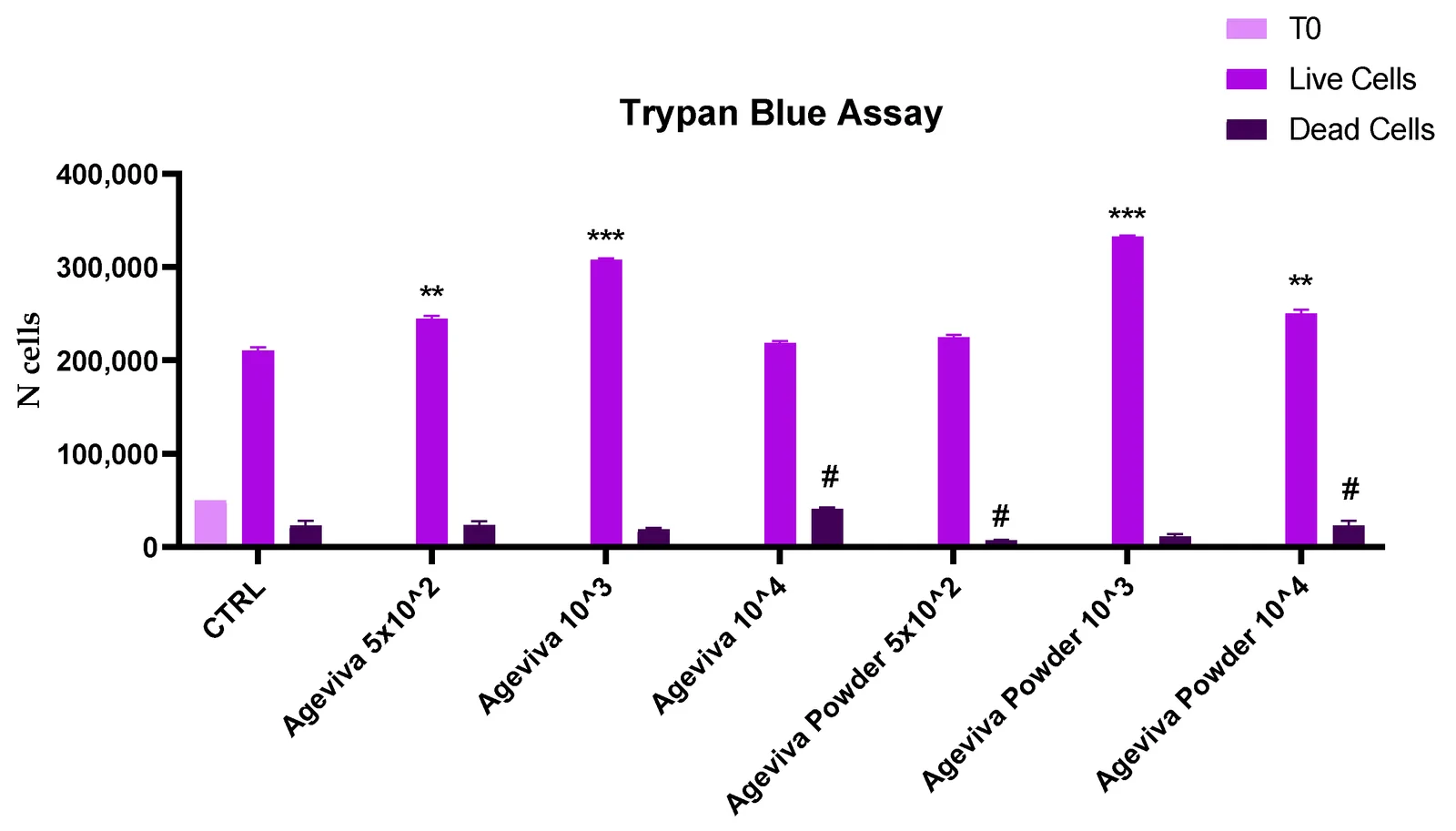 Figure 1. Trypan Blue Assay for AgeViva cytotoxicity.
