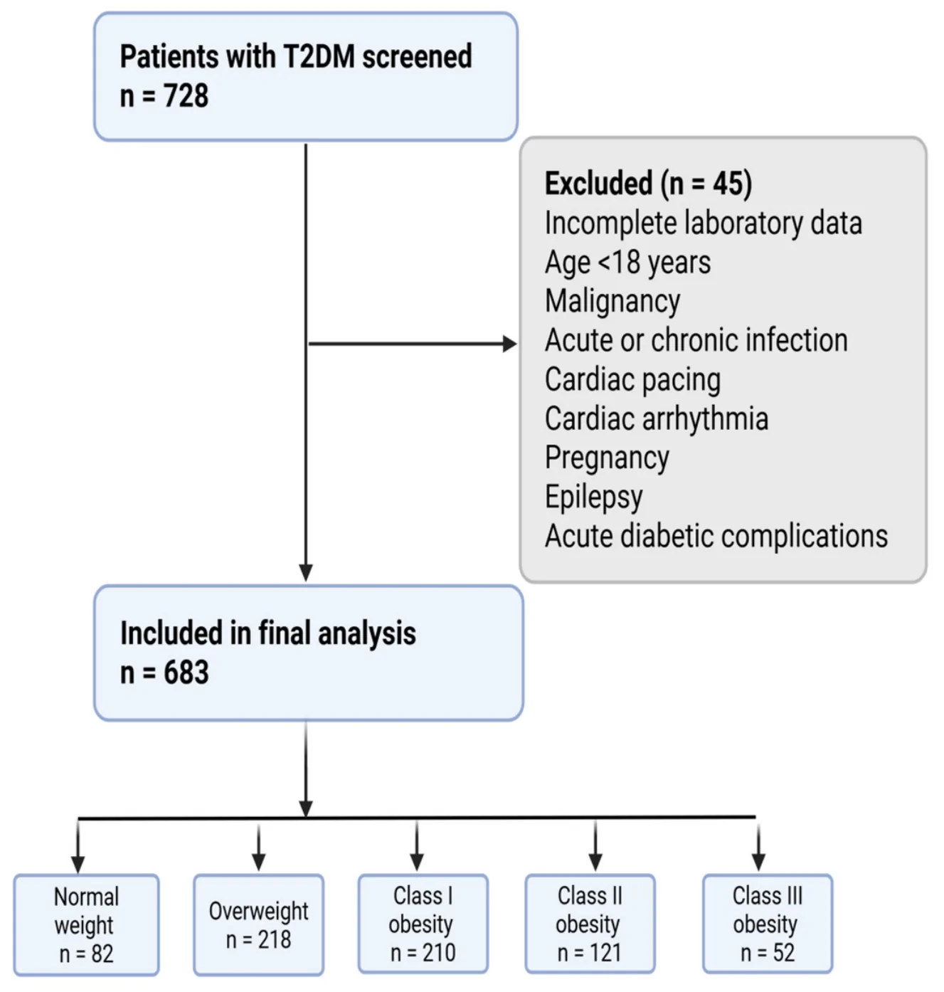 Figure 1. Flow chart of participant selection and classification according to BMI category.