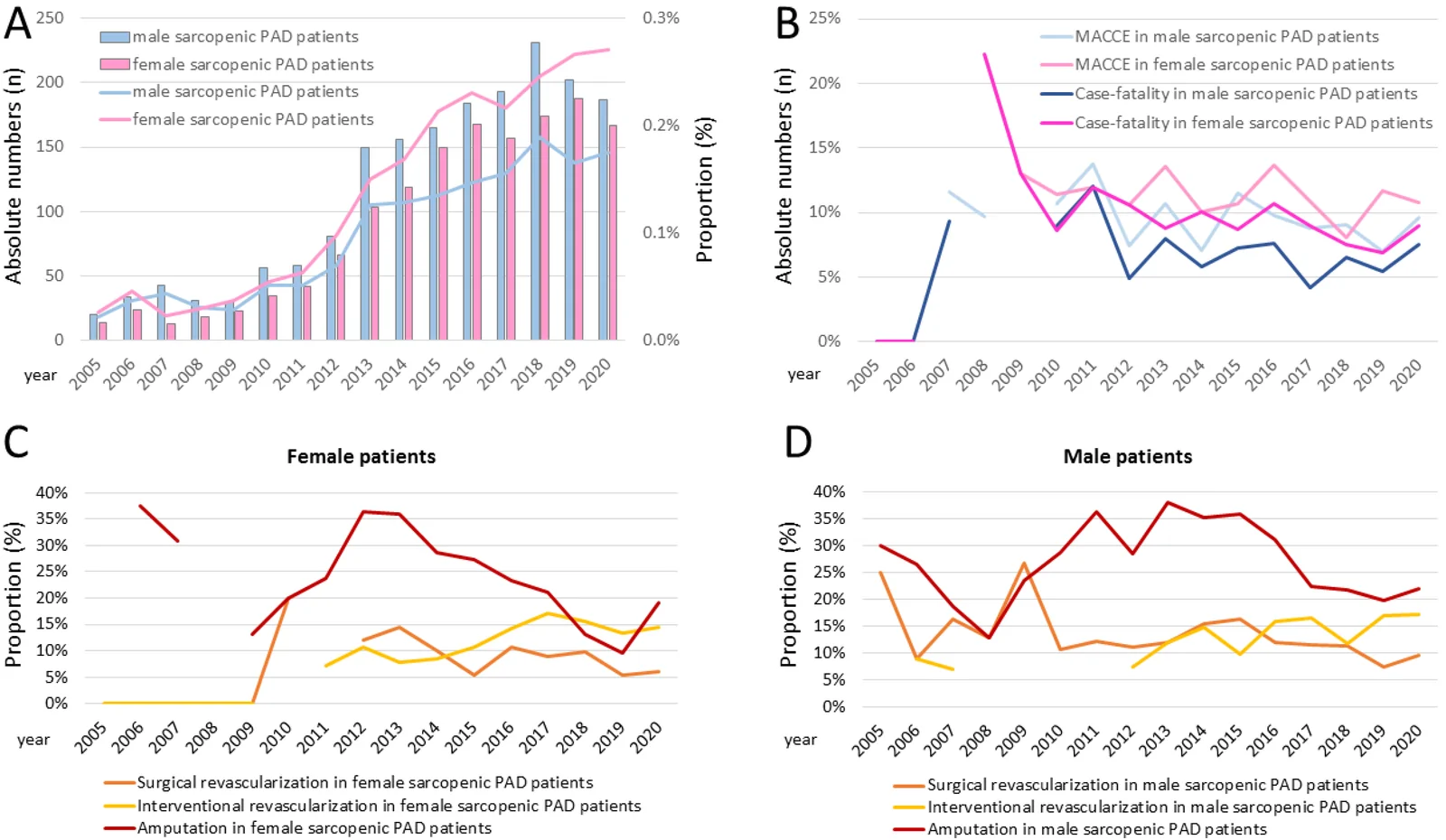 Figure 1. Temporal trends in hospitalized PAD patients with sarcopenia.