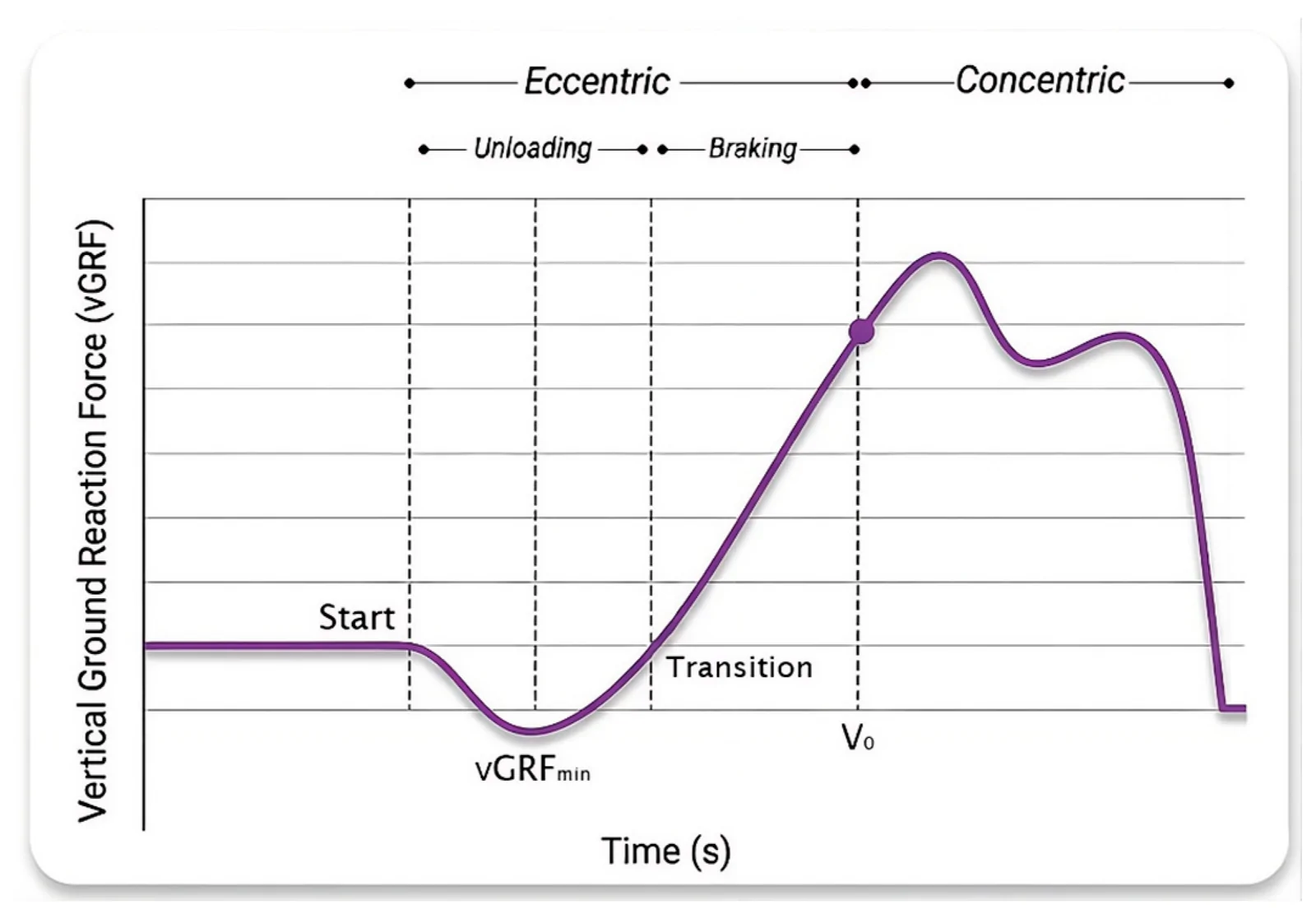 Figure 1. Representative vertical ground reaction force (vGRF) curve from a countermovement jump (CMJ) performed on a force plate.