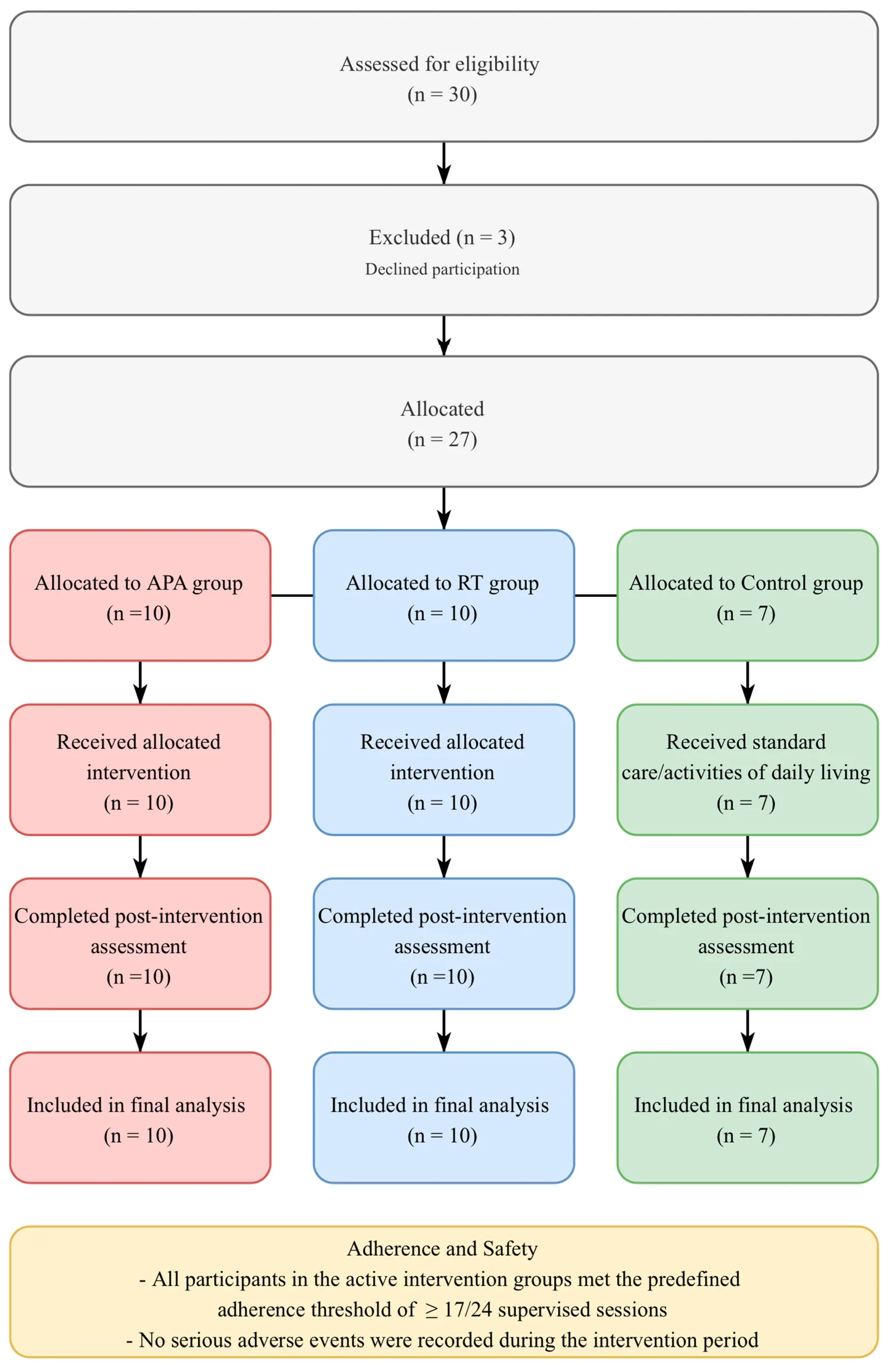 Figure 1. Participant flow diagram, allocation, and per-protocol final analysis population.