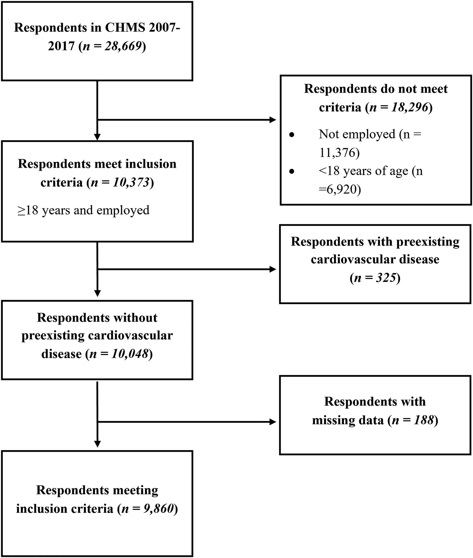 Figure 1. Selection of final analytical cohort.