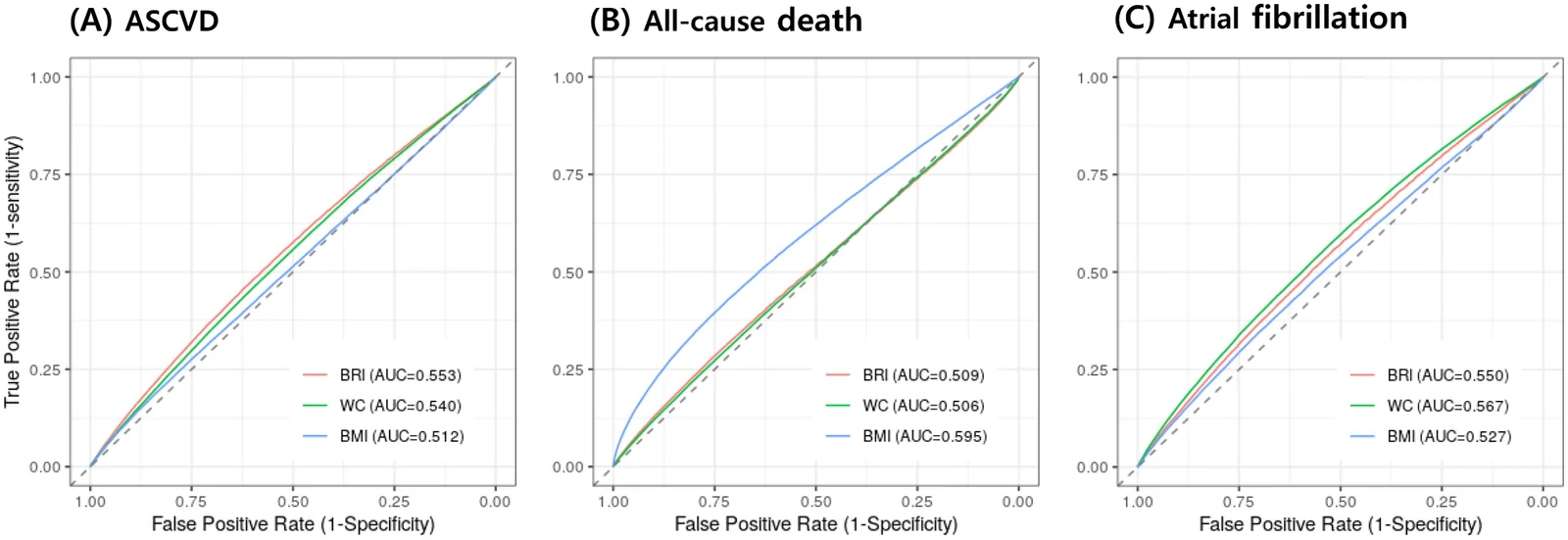 Fig 1. Receiver operating characteristic curves comparing the prognostic performance of BMI, WC and BRI for major clinical outcomes.