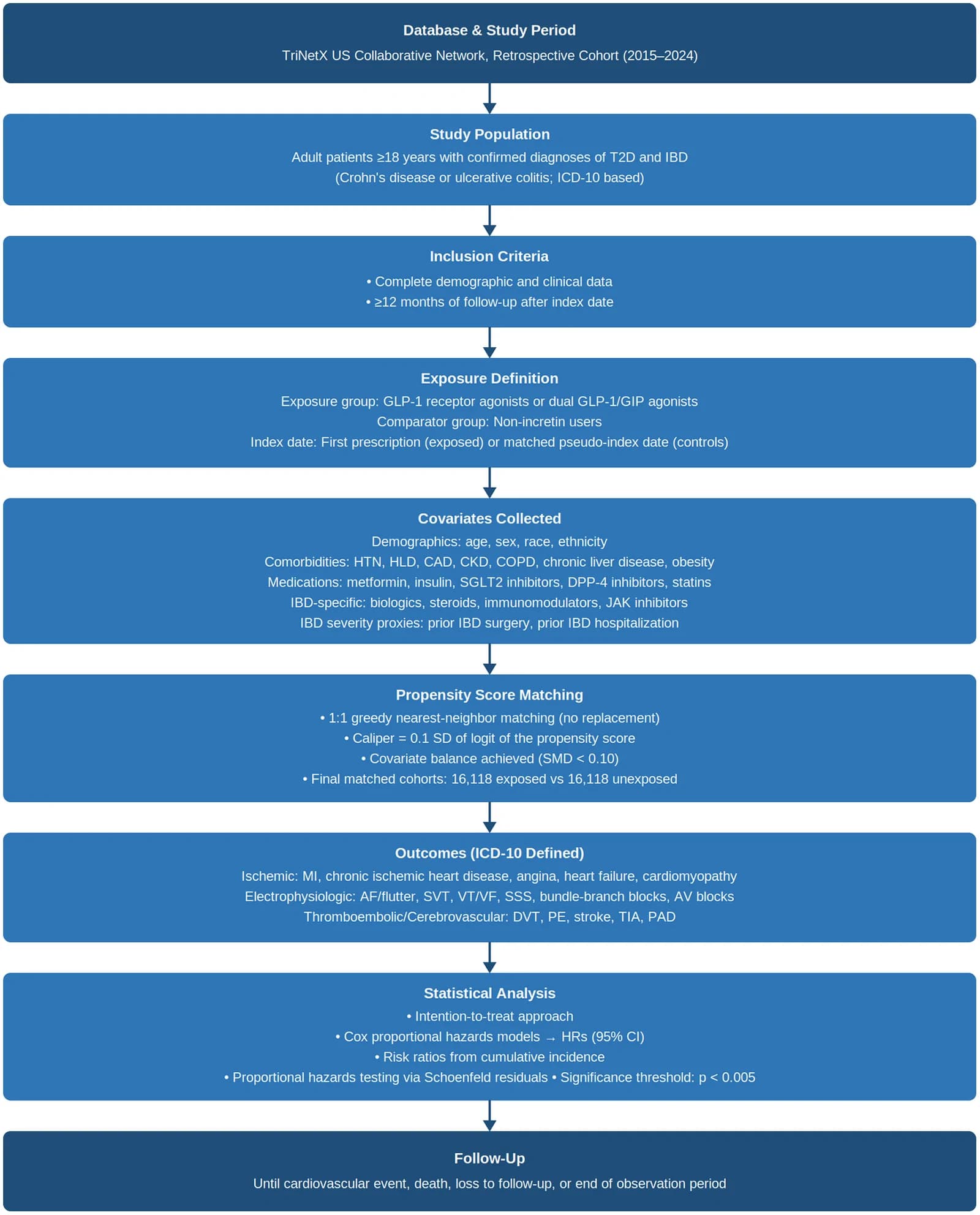 Study design and methodology flowchart.