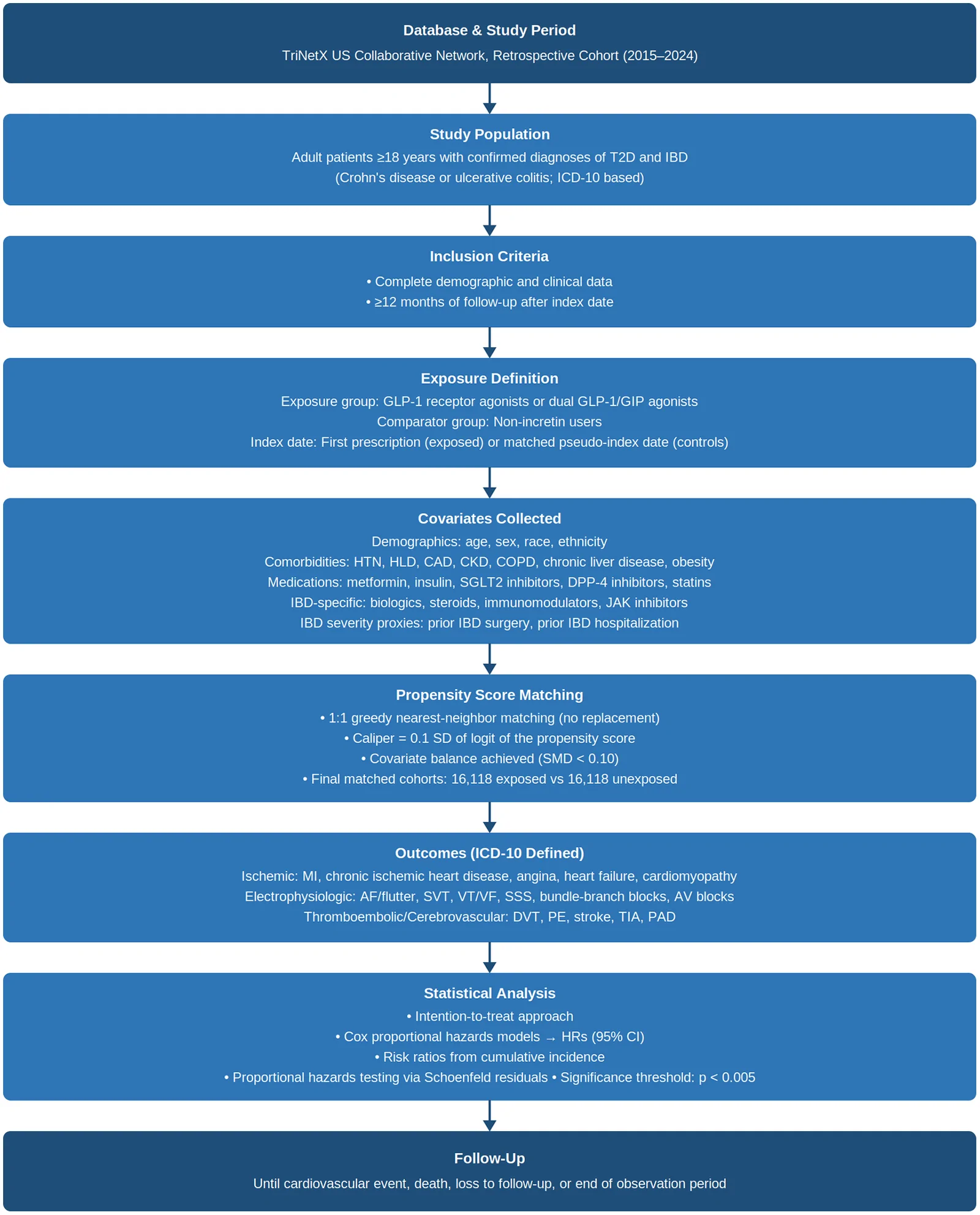 Fig 1. Study design and methodology flowchart.