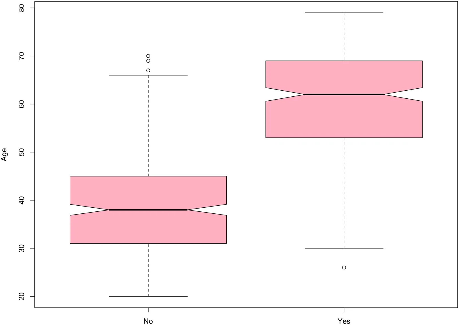 Fig 1. Age distribution. Age distribution in negative (left side) and positive classes (right side).