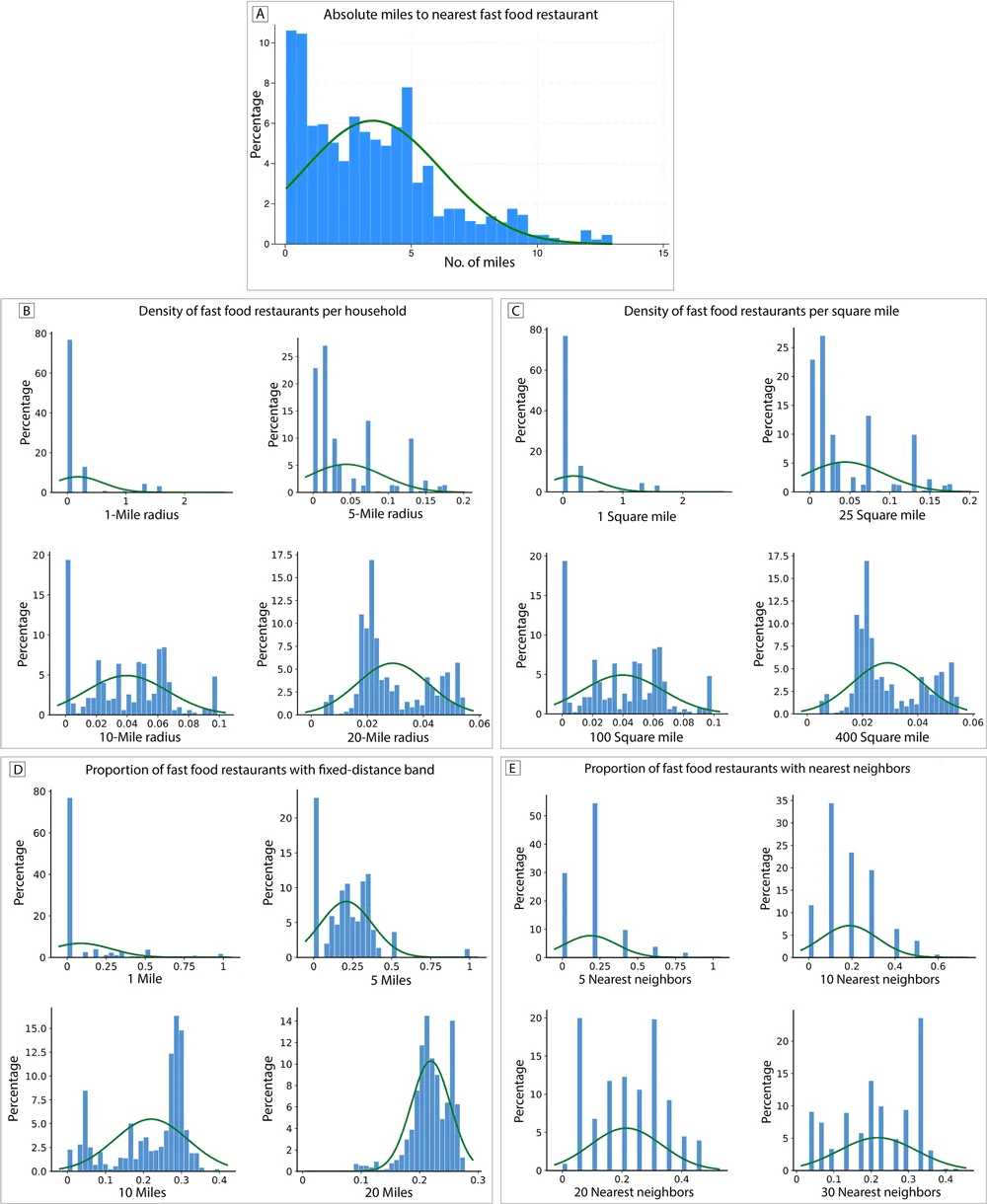 Figure 1. Histograms for various approaches to measuring the rural food environment for fast food restaurants in Sullivan County, New York, 2021.