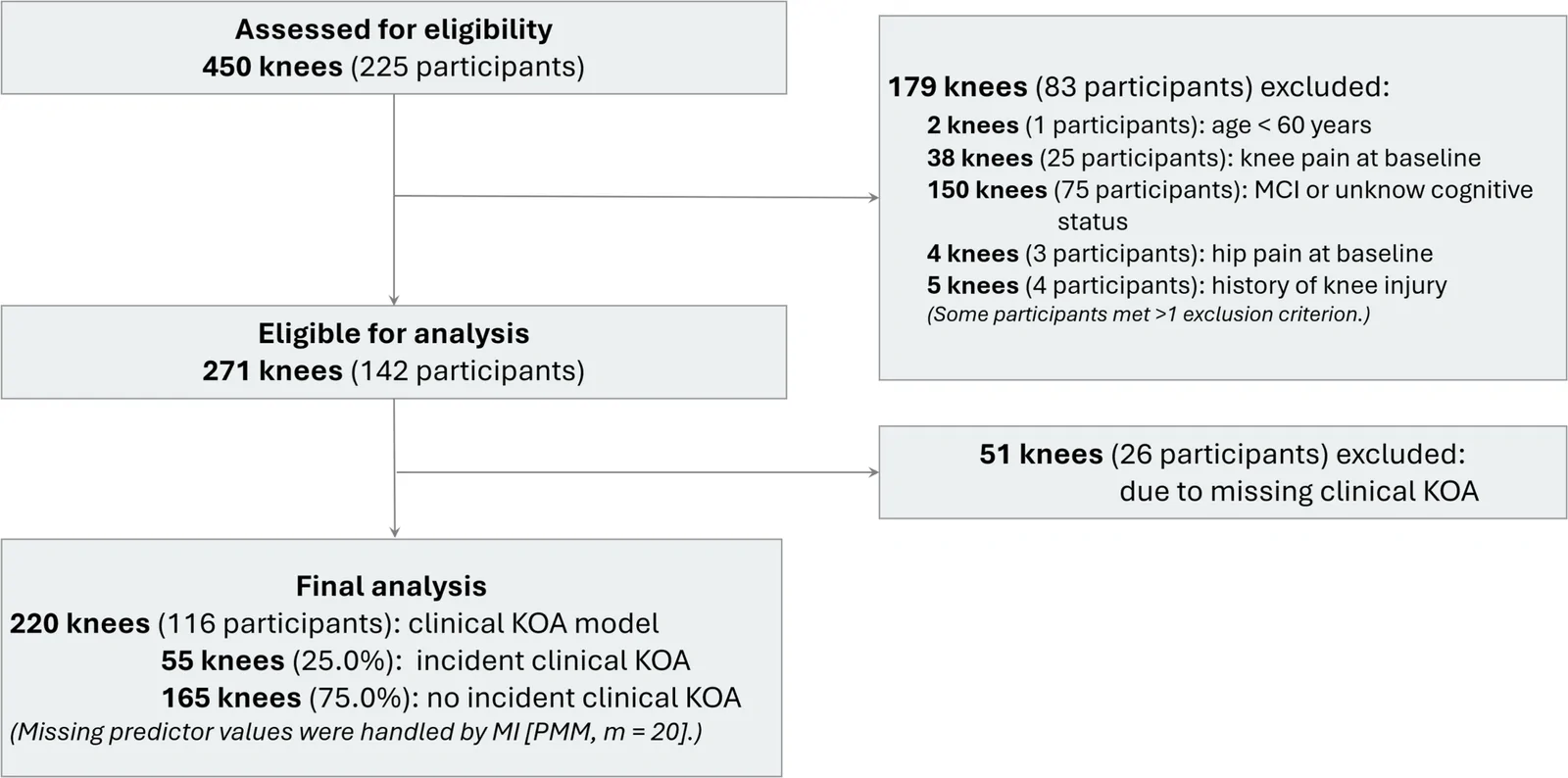 Figure 1. Participant flow diagram.